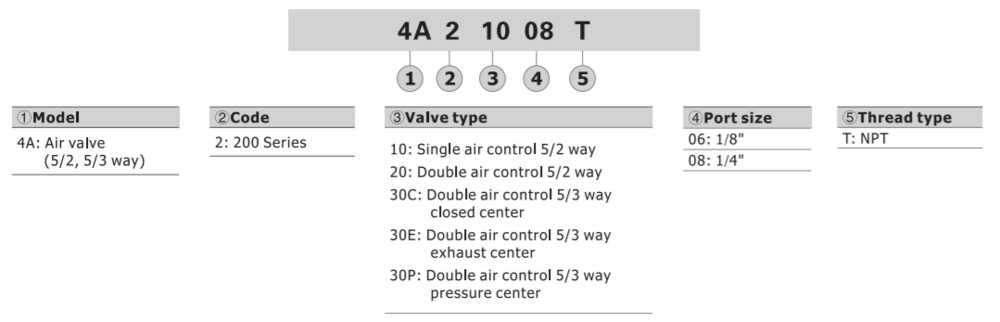 4A22006T AIRTAC CONTROL VALVE, 4A2 SERIES, DOUBLE SOLENOID<BR>4 WAY 2 POSITION AIR PILOTED, 1/8"NPT, NONE